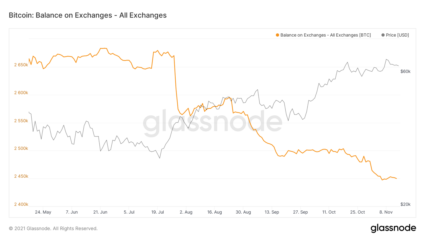 Volgens deze indicatoren heeft bitcoin nog géén top bereikt