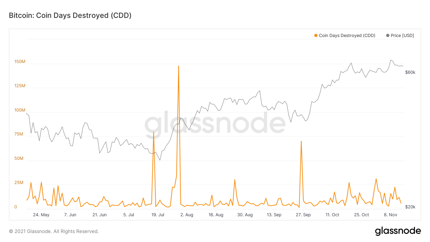 Volgens deze indicatoren heeft bitcoin nog géén top bereikt