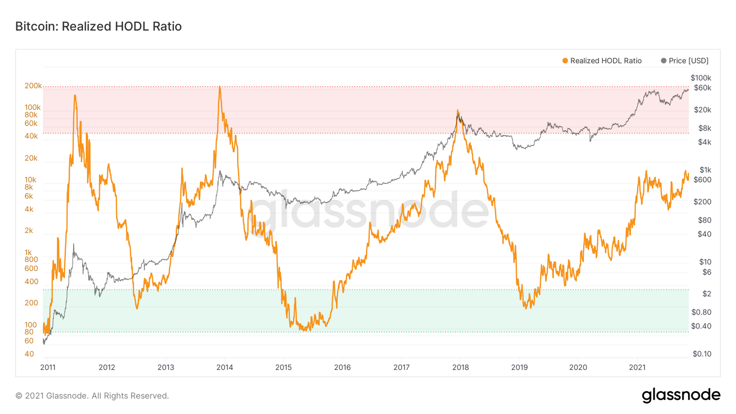 Volgens deze indicatoren heeft bitcoin nog géén top bereikt