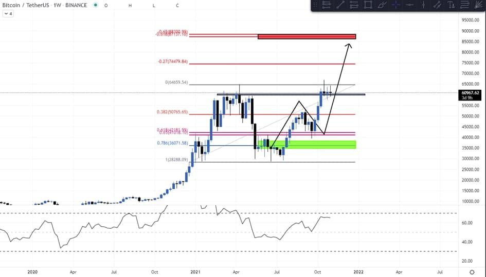 Bitcoin (BTC) Update: Is het tijd voor een stijging richting $87.000?