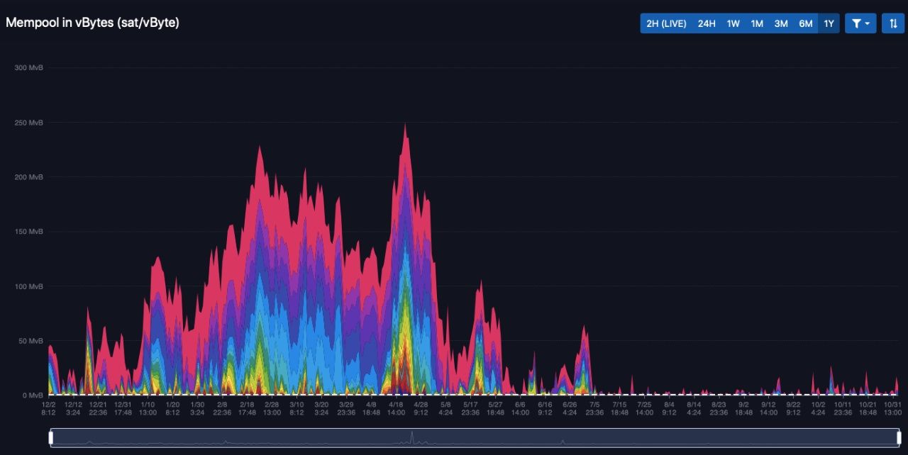 Deze on-chainindicator staat op groen van 'bitcoin kopen'
