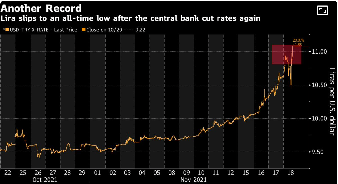 Turkse lira levert nog eens 6% in op één dag. Is Bitcoin de oplossing?