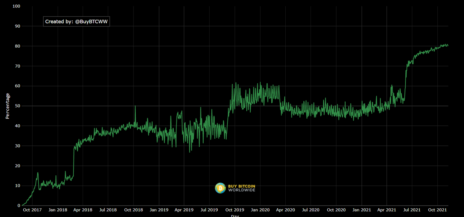 Nieuw record voor Bitcoin: adoptie SegWit op 80%