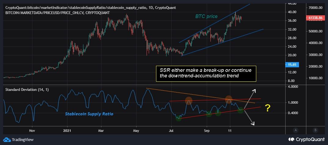 Bitcoin prijs door $63.000, de hodlers kochten gemiddeld voor $17.000