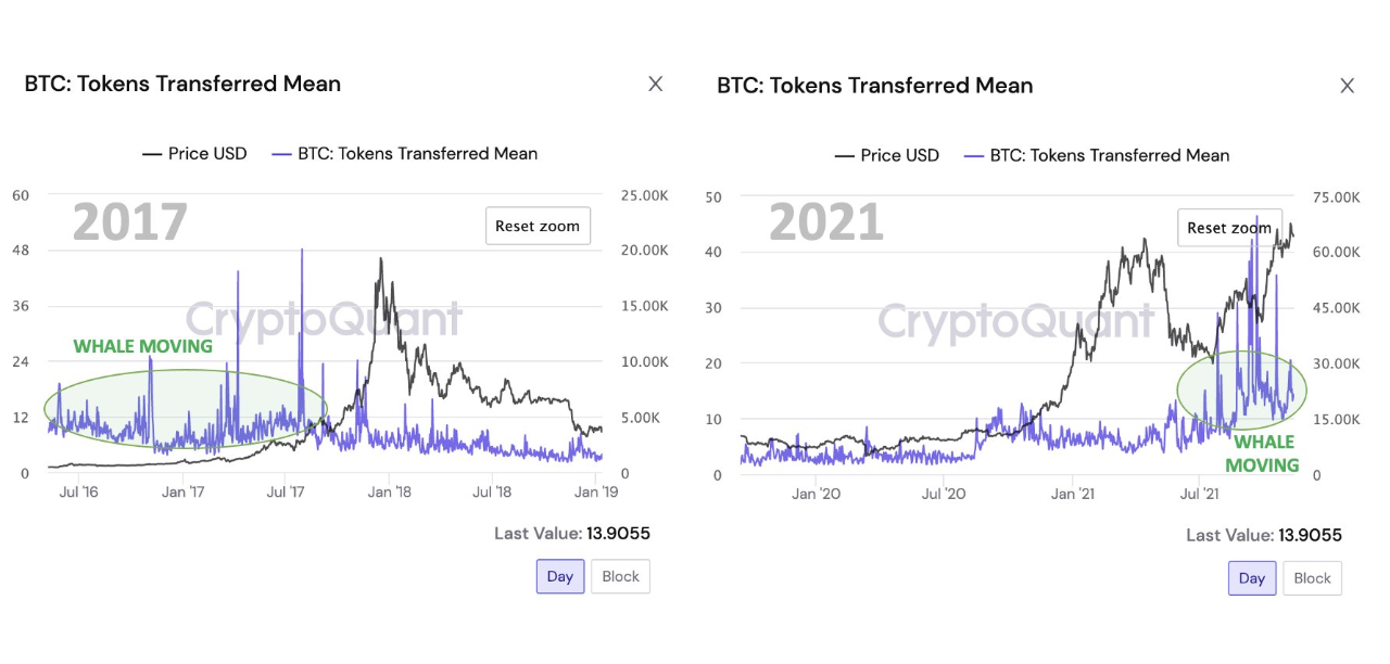 'Bitcoin whales drijven via deals de prijs omhoog in 2021'