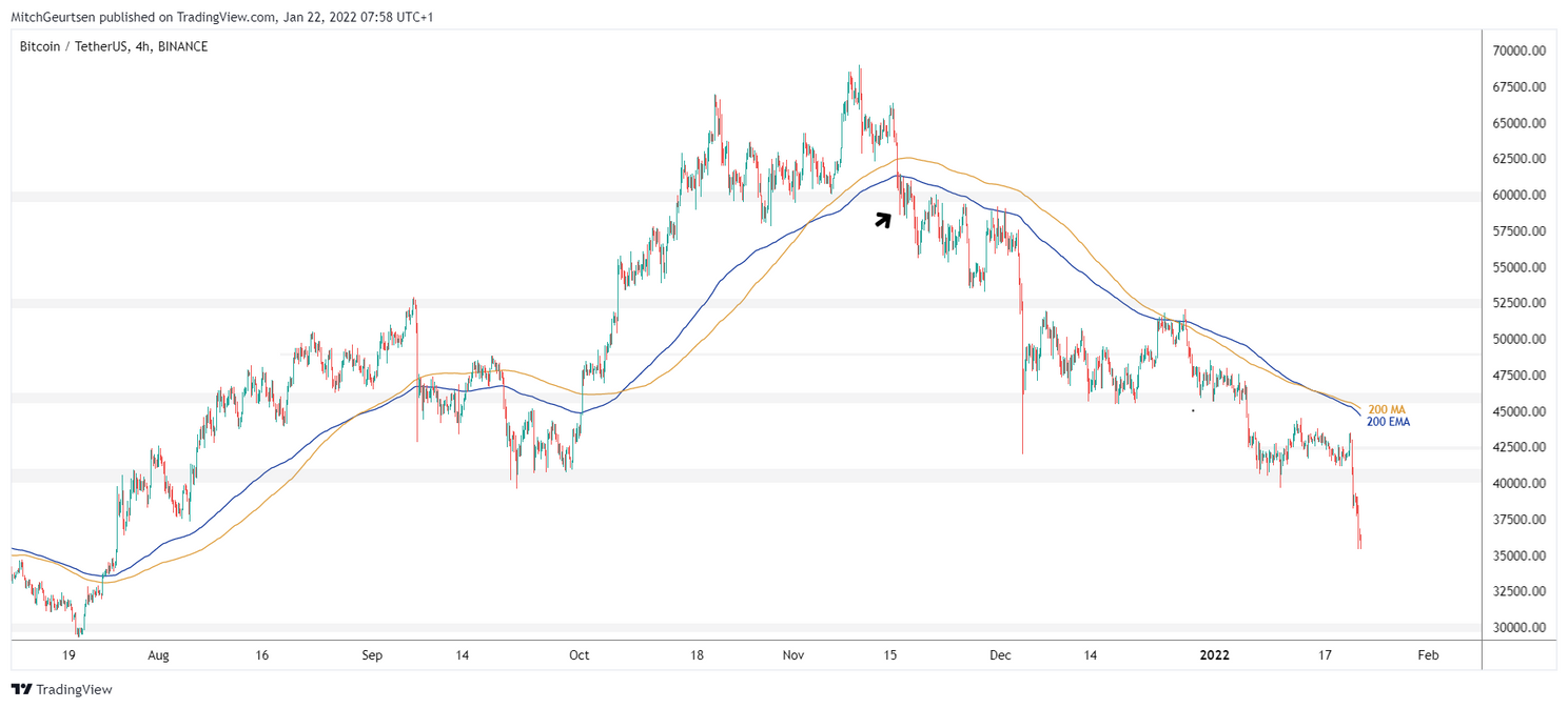 Bitcoin Update: ieder sprankje hoop verpletterd, koers op weg richting $30.000