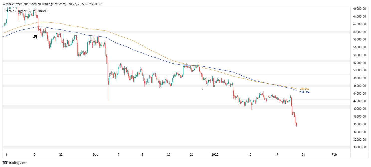 Bitcoin Update: ieder sprankje hoop verpletterd, koers op weg richting $30.000