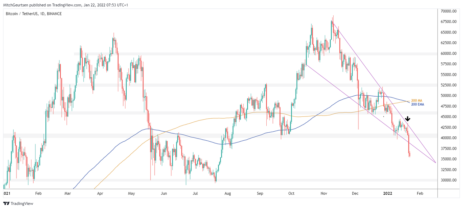 Bitcoin Update: ieder sprankje hoop verpletterd, koers op weg richting $30.000