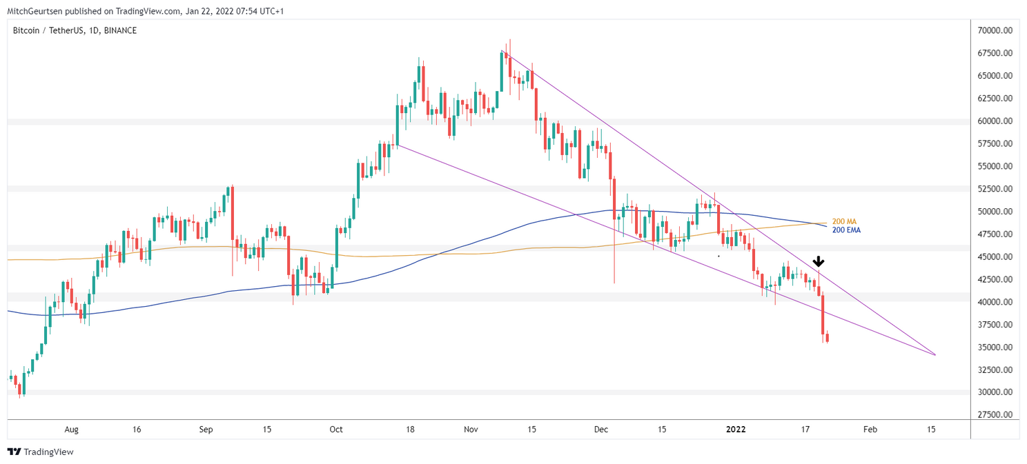 Bitcoin Update: ieder sprankje hoop verpletterd, koers op weg richting $30.000