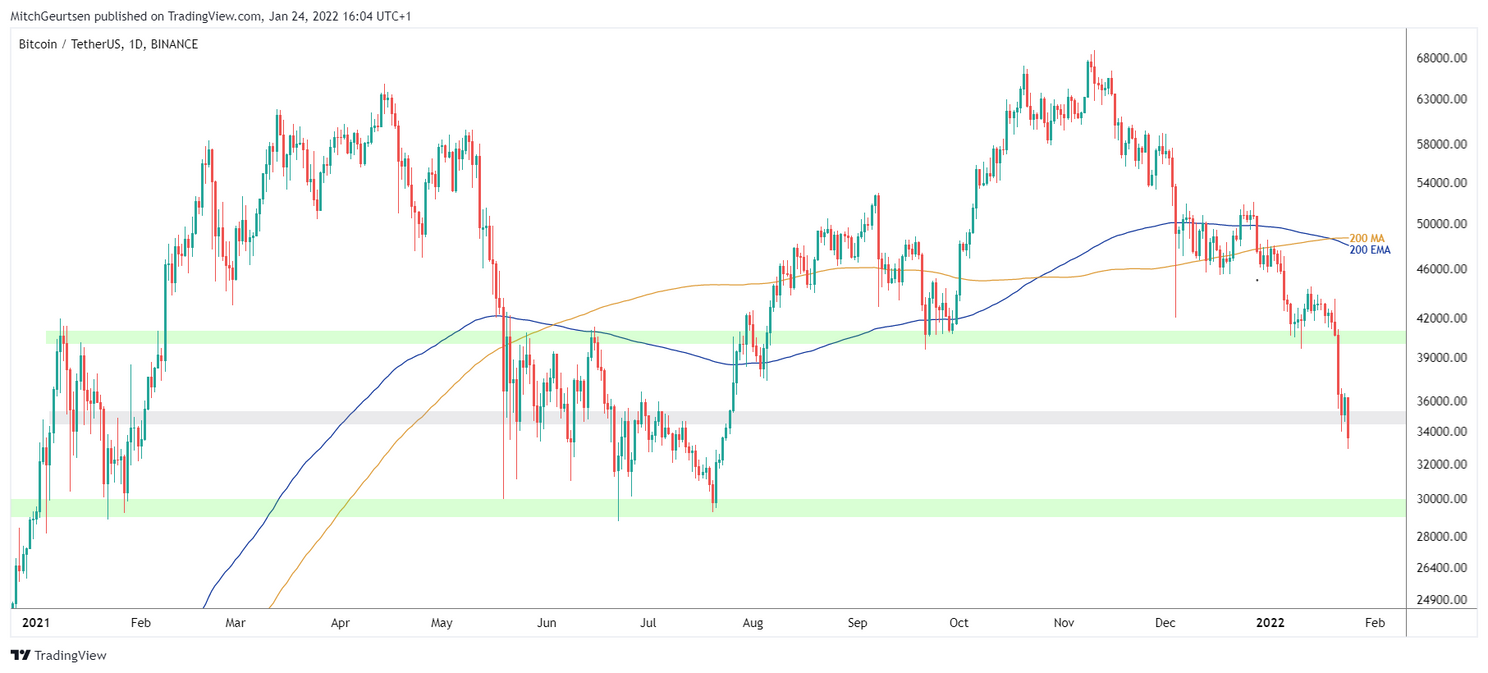 Bitcoin koers analyse: zakt de koers door naar $30.000?