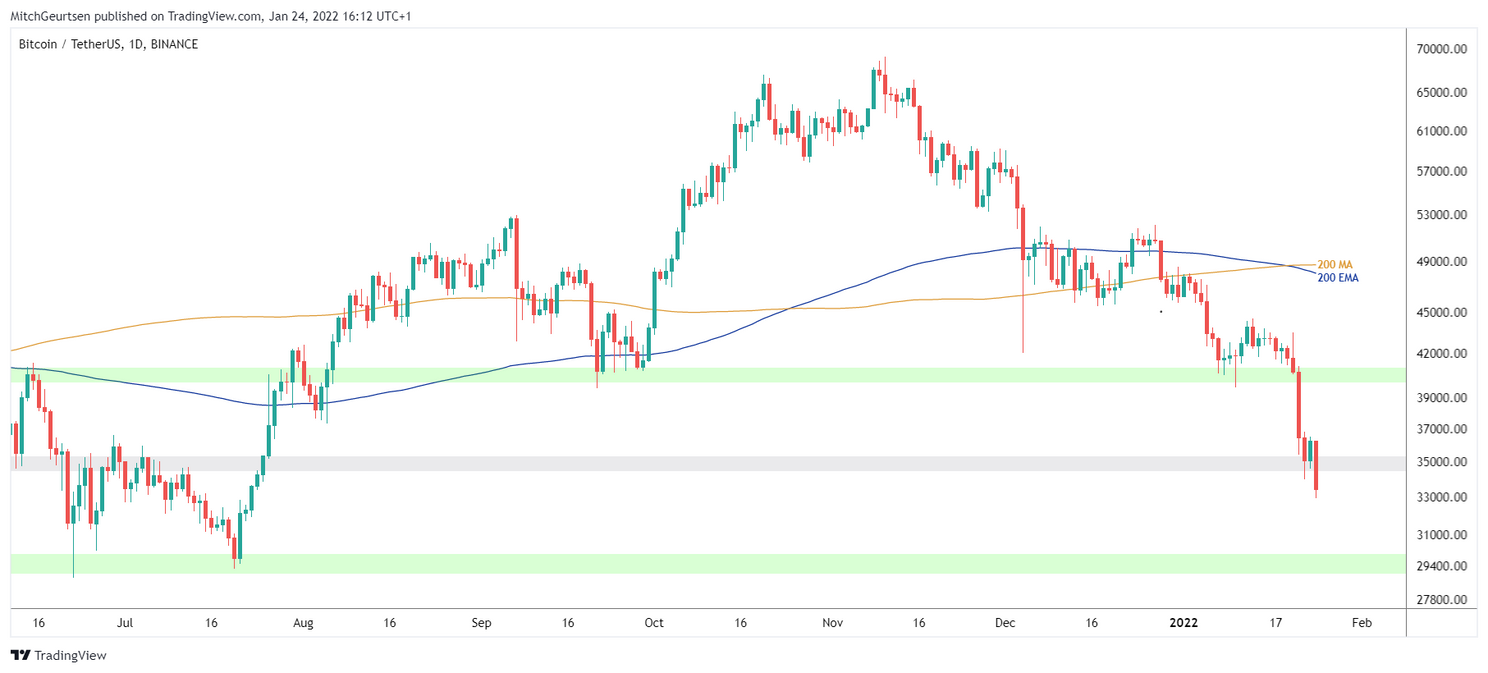 Bitcoin koers analyse: zakt de koers door naar $30.000?