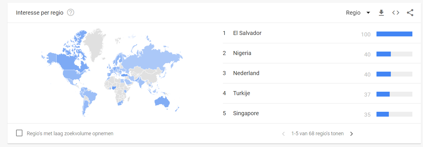 Bitcoin erg populair in Nederland, tweede plek achter El Salvador