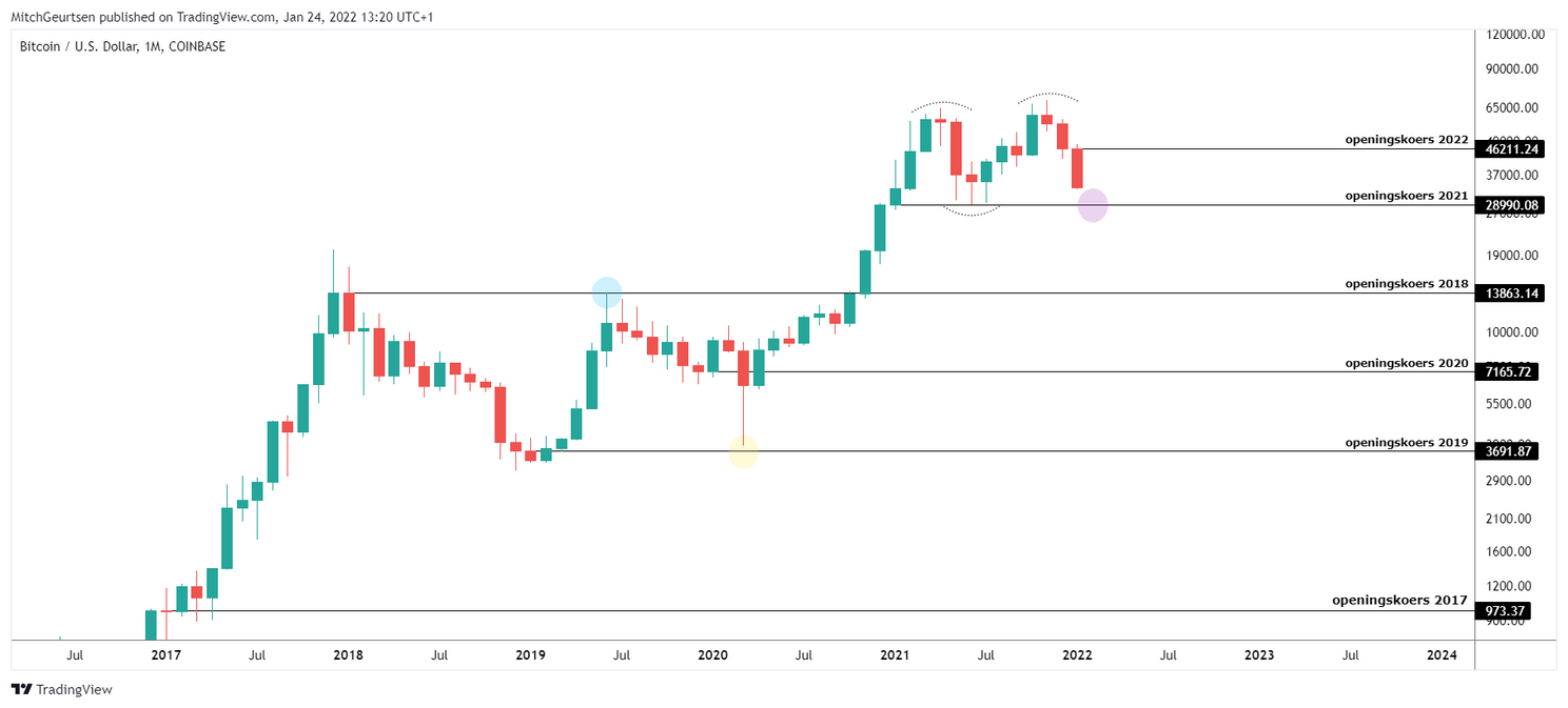 Bitcoin koers analyse: zakt de koers door naar $30.000?