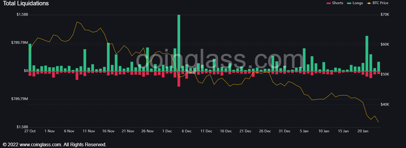 $143 miljoen aan liquidaties binnen 24 uur door grote bitcoin daling