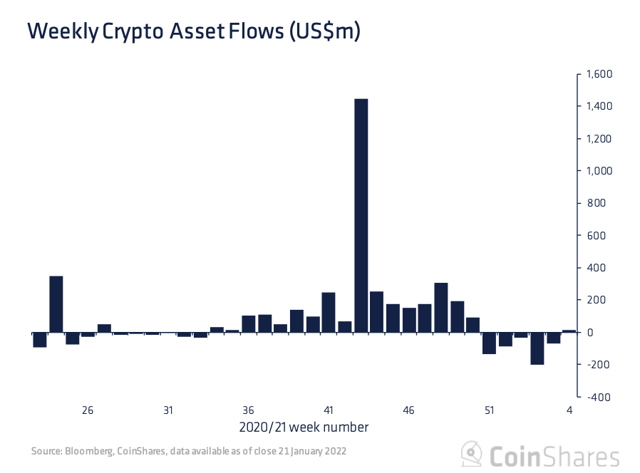 Investeerders steken $14,4 miljoen in cryptofondsen tijdens koersdip