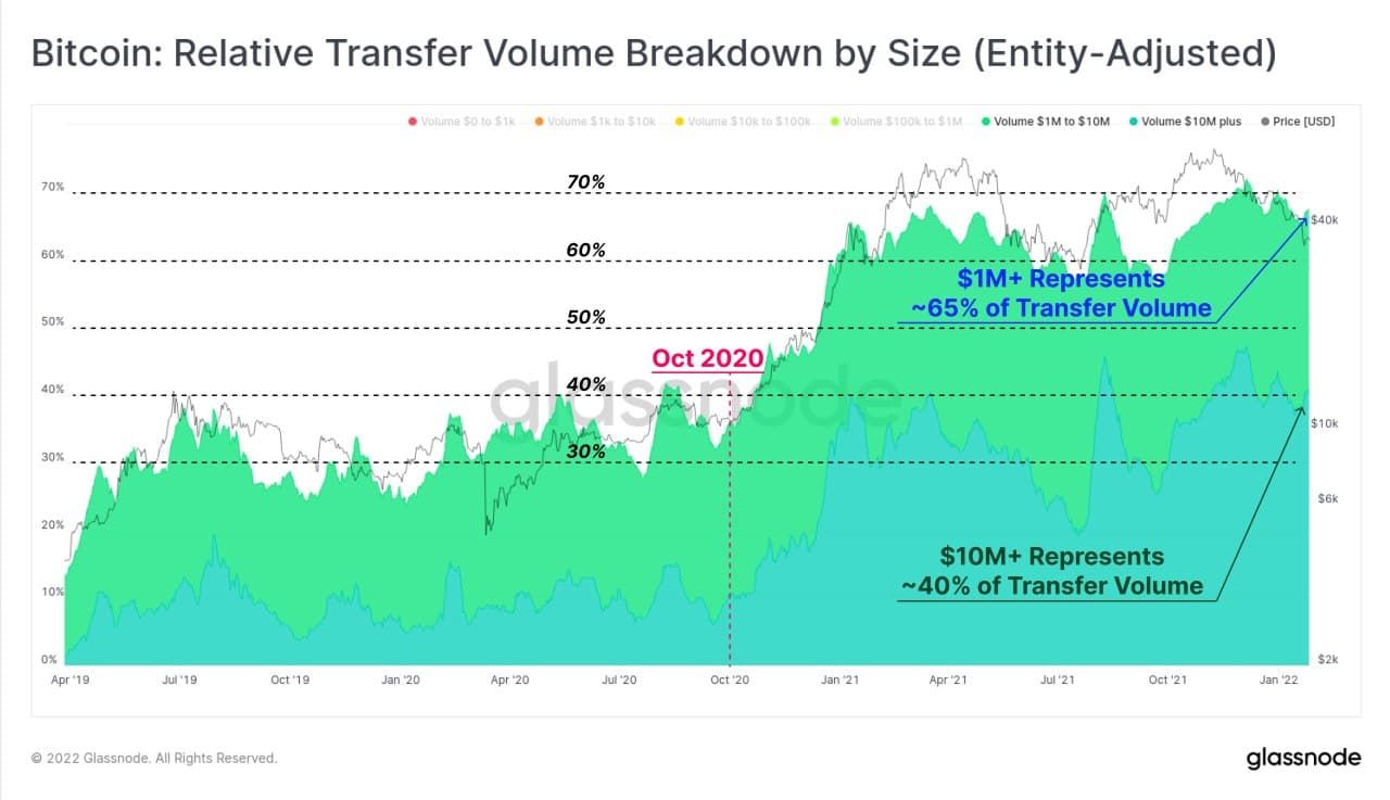Glassnode: 65% van bitcointransacties zijn $1 miljoen of meer waard