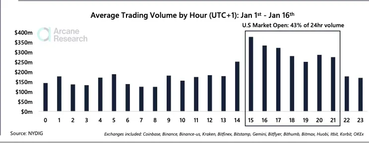 43% van handelsvolume Bitcoin uit periode dat Amerikaanse markt actief is