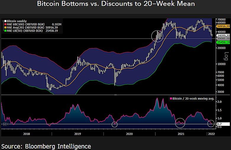 Bitcoin analisten verdeeld over het koersverloop: omhoog of omlaag?