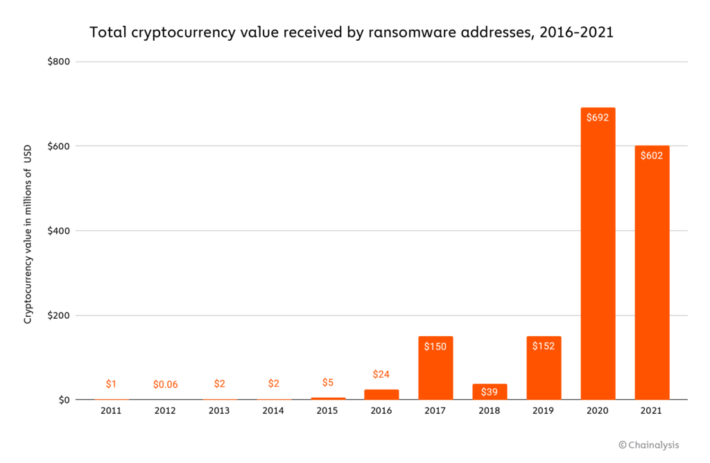 'Hackers verdienen $600 miljoen aan bitcoin met ransomware in 2021'