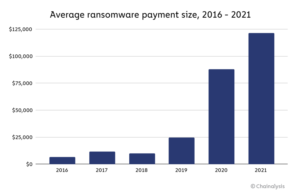'Hackers verdienen $600 miljoen aan bitcoin met ransomware in 2021'