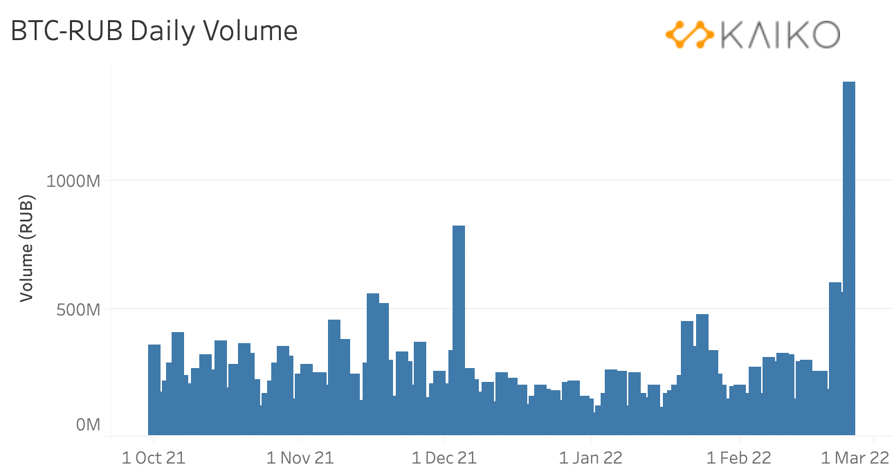 Volume de transactions extrêmement élevé entre le bitcoin et le rouble russe