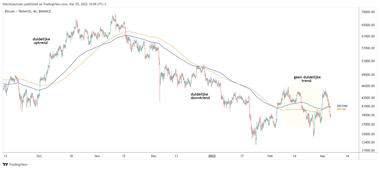 Bitcoin koers analyse: daling van 6% naar belangrijk prijsniveau $38.950
