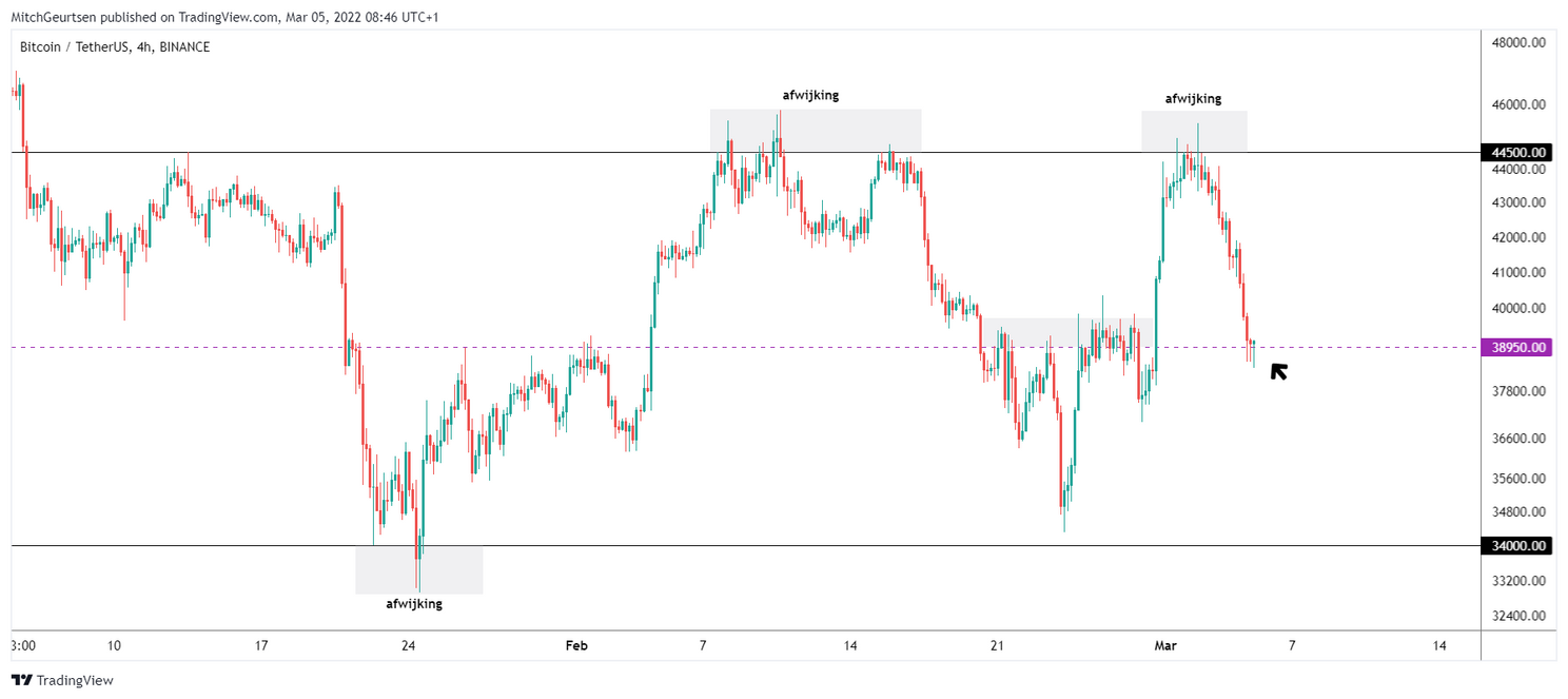 Bitcoin koers analyse: daling van 6% naar belangrijk prijsniveau $38.950