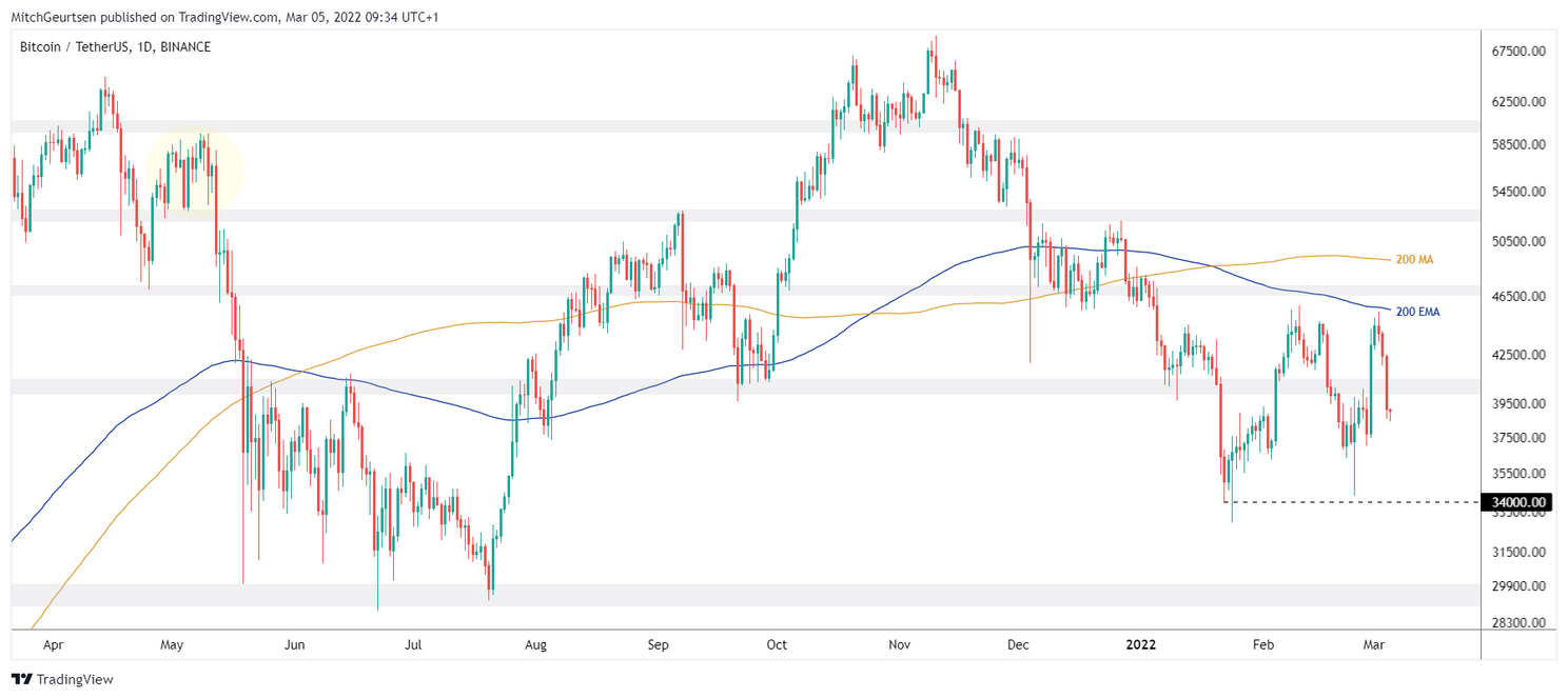 Bitcoin koers analyse: daling van 6% naar belangrijk prijsniveau $38.950