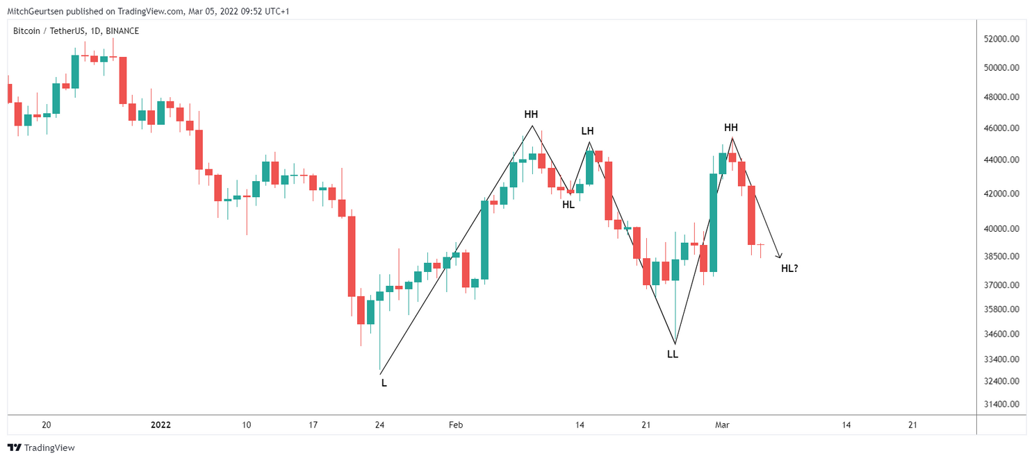 Bitcoin koers analyse: daling van 6% naar belangrijk prijsniveau $38.950