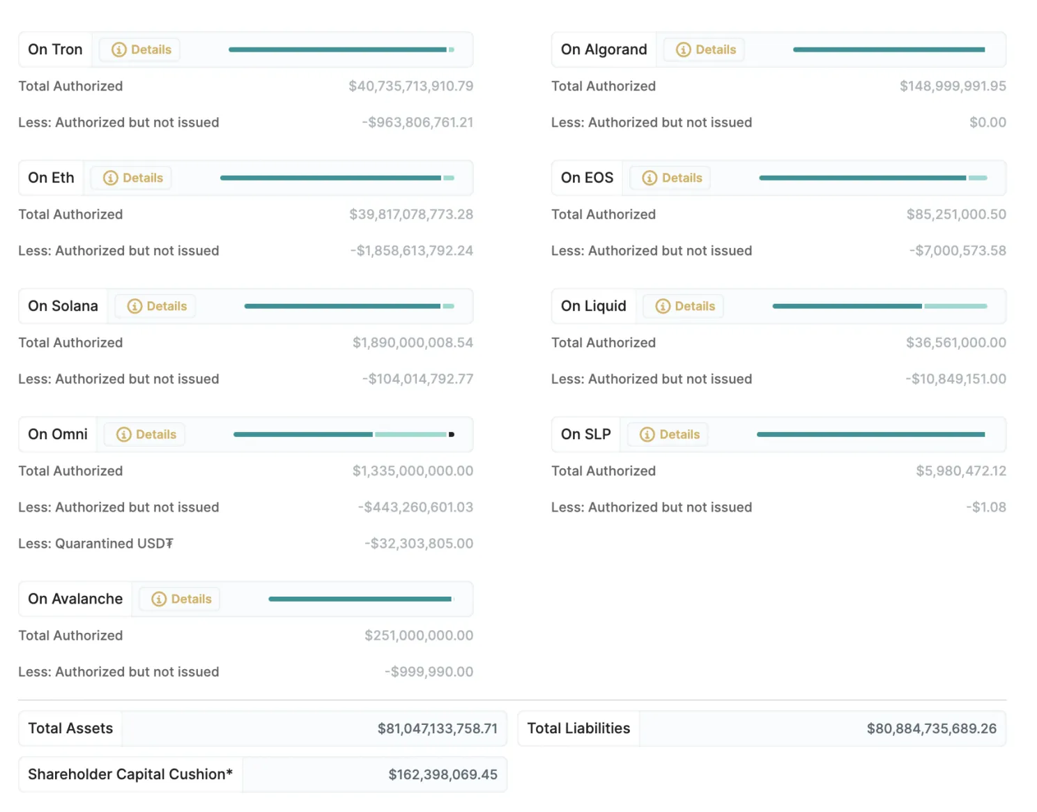 Tether blijft bijprinten: $80 miljard USDT uitgegeven