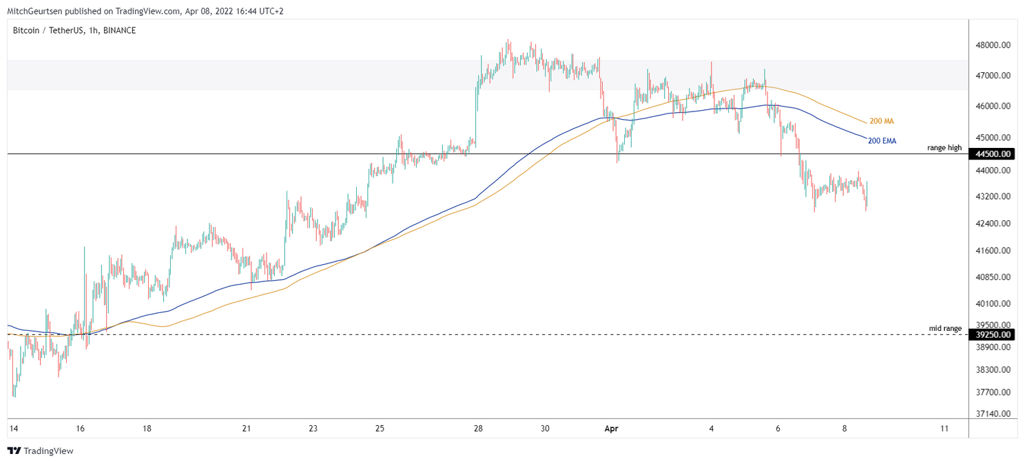 Gaat de bitcoin koers verder in het rood dit weekend?