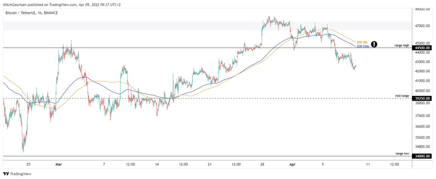 Bitcoin Update: koers rond $42.450, drie scenario’s om rekening mee te houden!