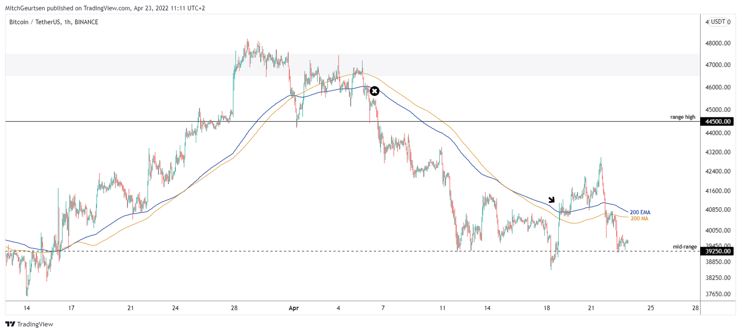 Bitcoin Update: bullish hoop verpulvert, koers weer terug bij mid-range $39.500