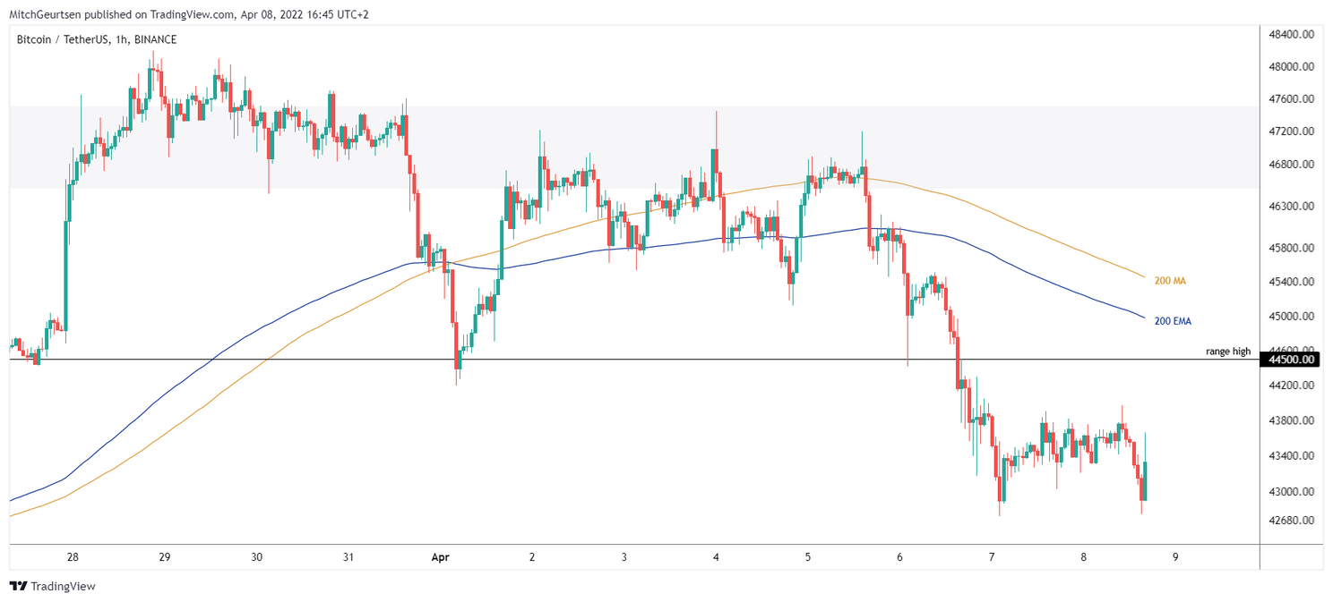 Gaat de bitcoin koers verder in het rood dit weekend?