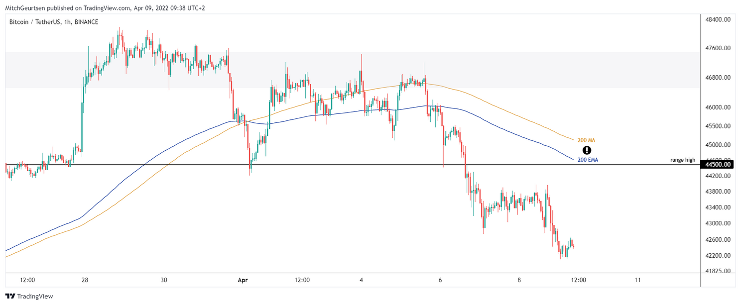 Bitcoin Update: koers rond $42.450, drie scenario’s om rekening mee te houden!