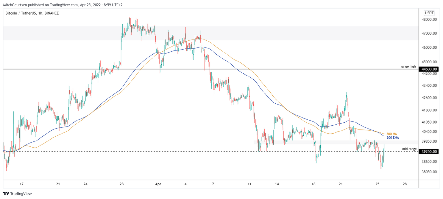 Bitcoin analyse: koers nog altijd onder grens van $40.000