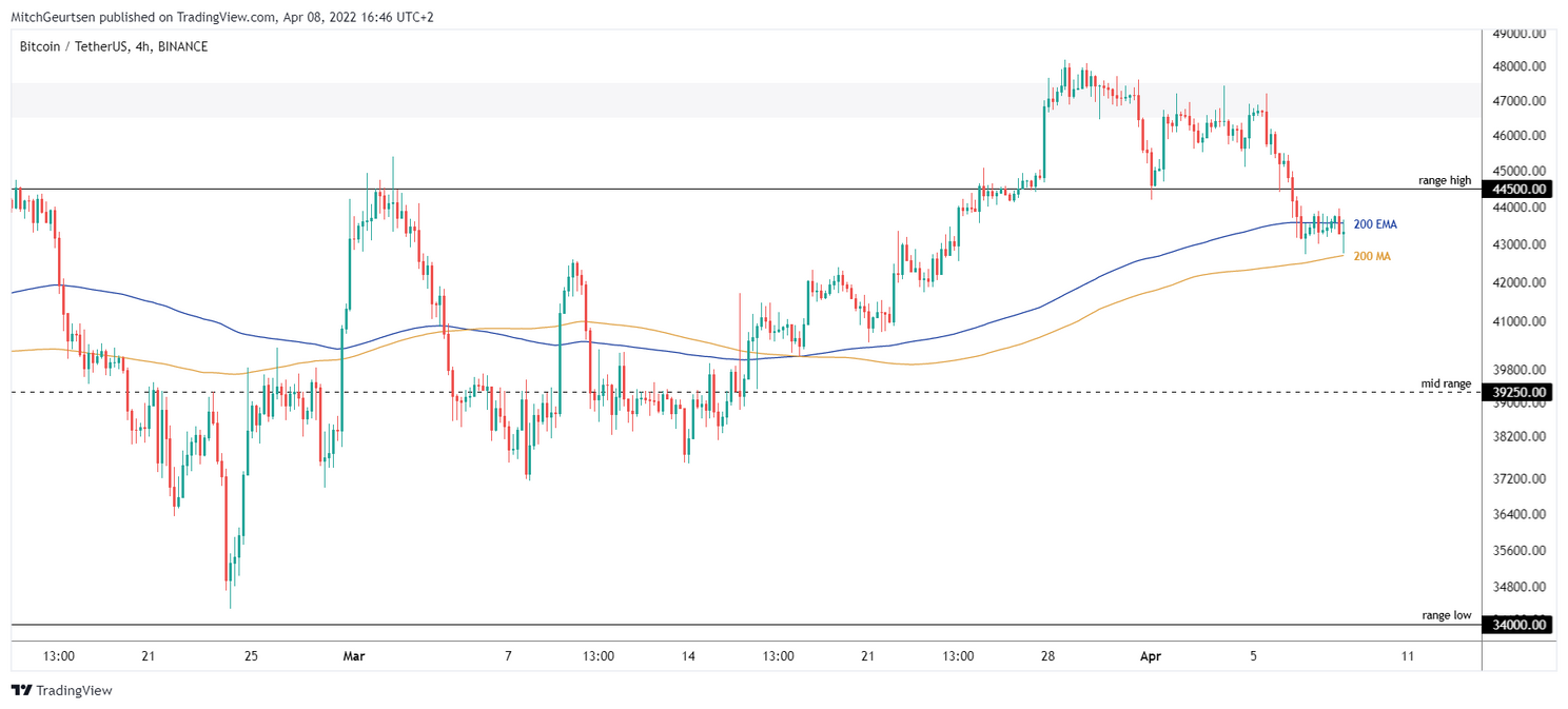Gaat de bitcoin koers verder in het rood dit weekend?