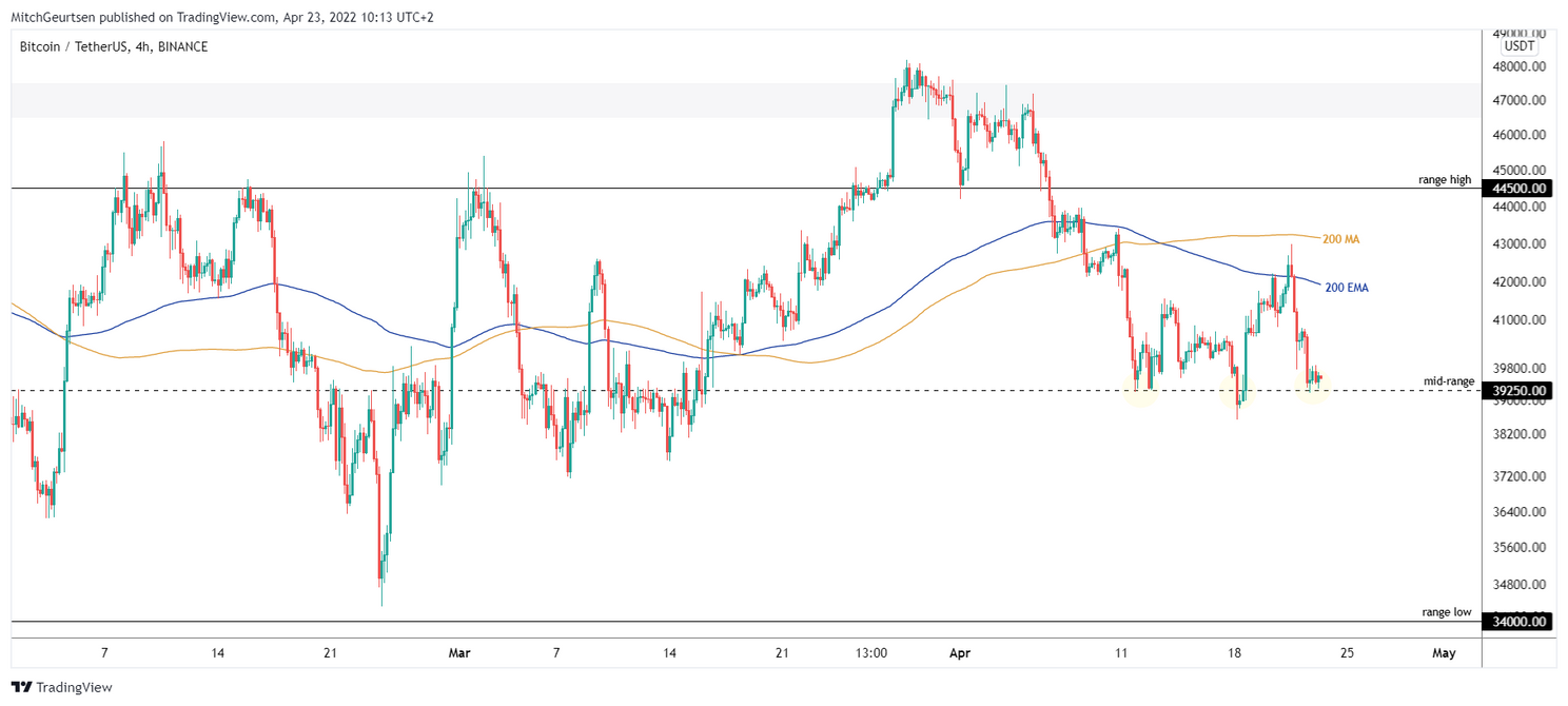 Bitcoin Update: bullish hoop verpulvert, koers weer terug bij mid-range $39.500