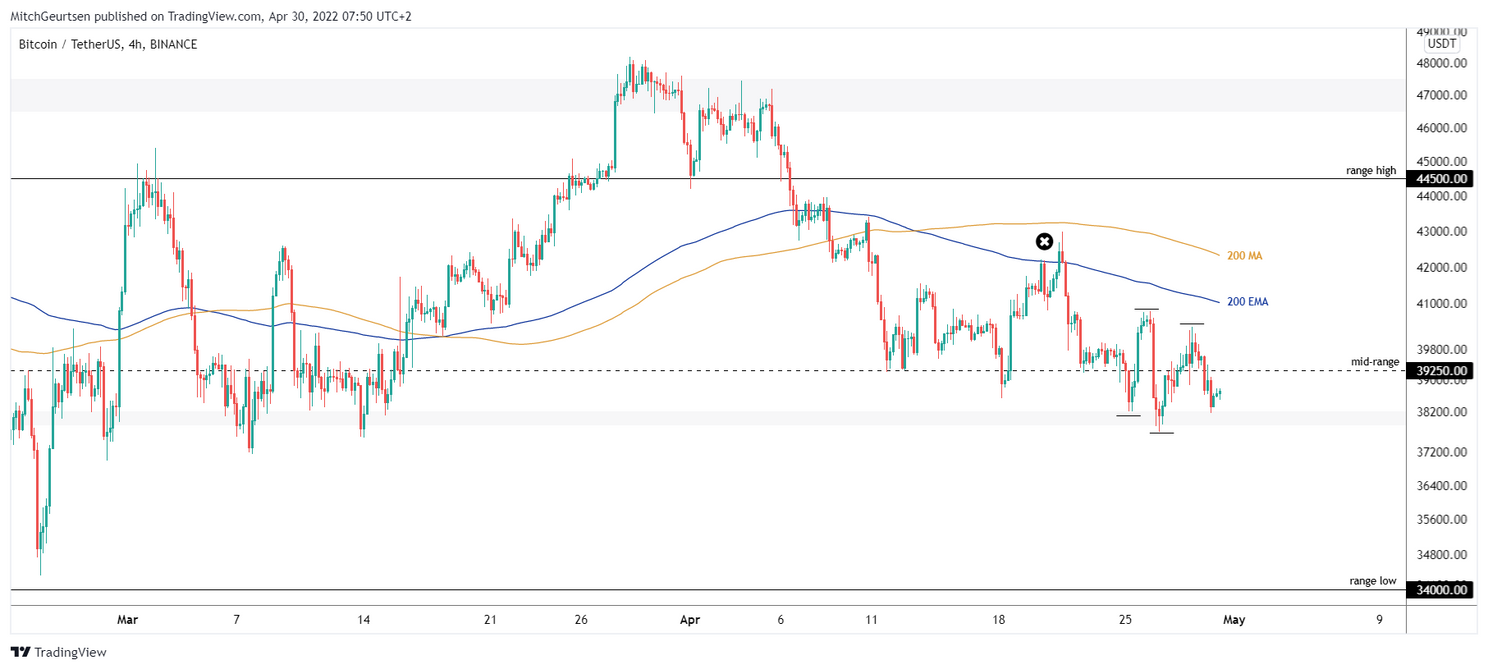 Bitcoin analyse: koers rond $38.700 en onder reële waarde