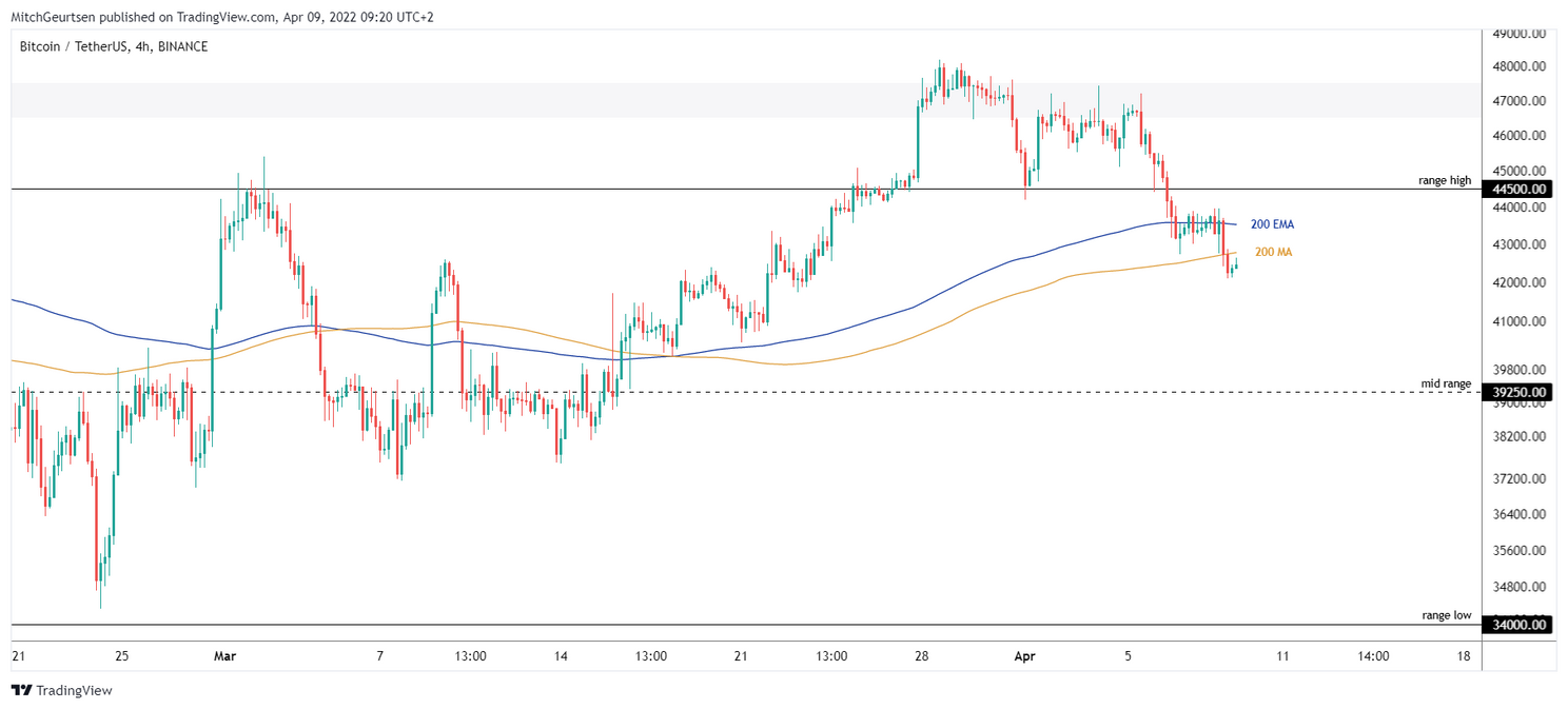 Bitcoin Update: koers rond $42.450, drie scenario’s om rekening mee te houden!