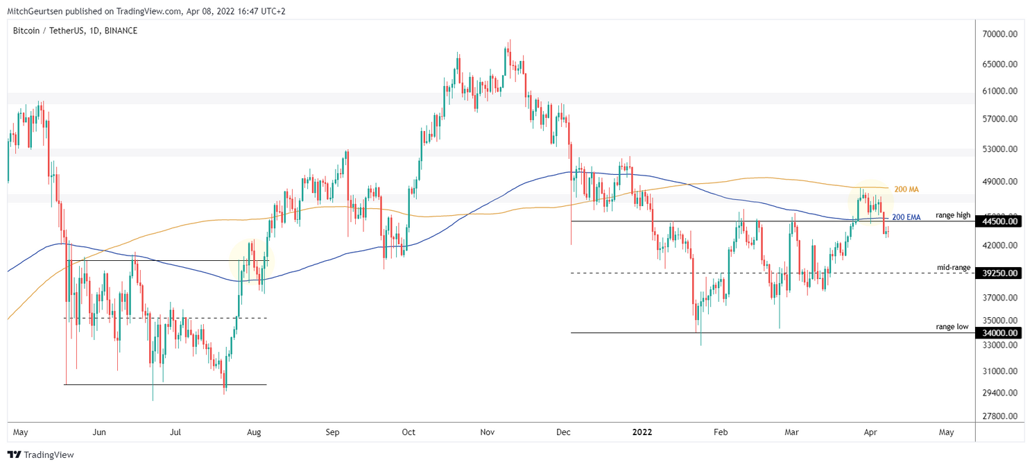 Gaat de bitcoin koers verder in het rood dit weekend?