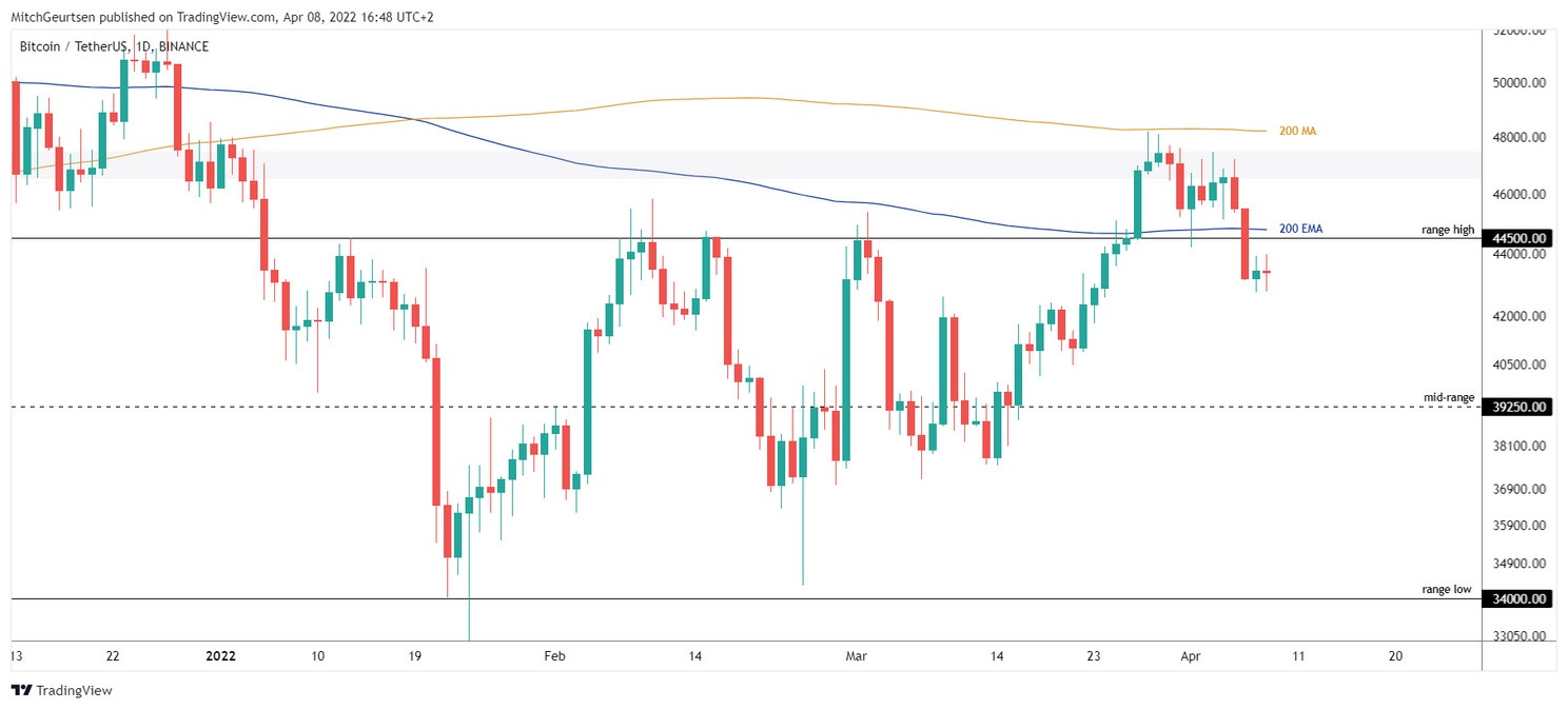 Gaat de bitcoin koers verder in het rood dit weekend?