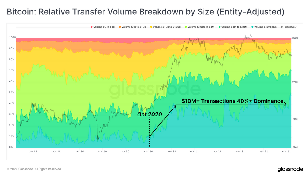 Bitcoin transacties steeds vaker meer dan $10 miljoen waard