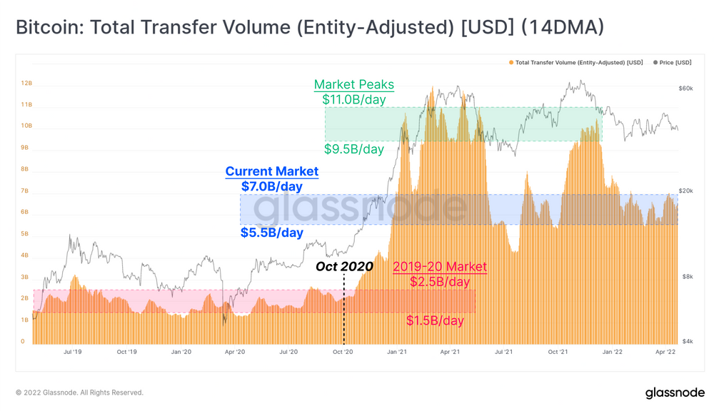 Bitcoin transacties steeds vaker meer dan $10 miljoen waard