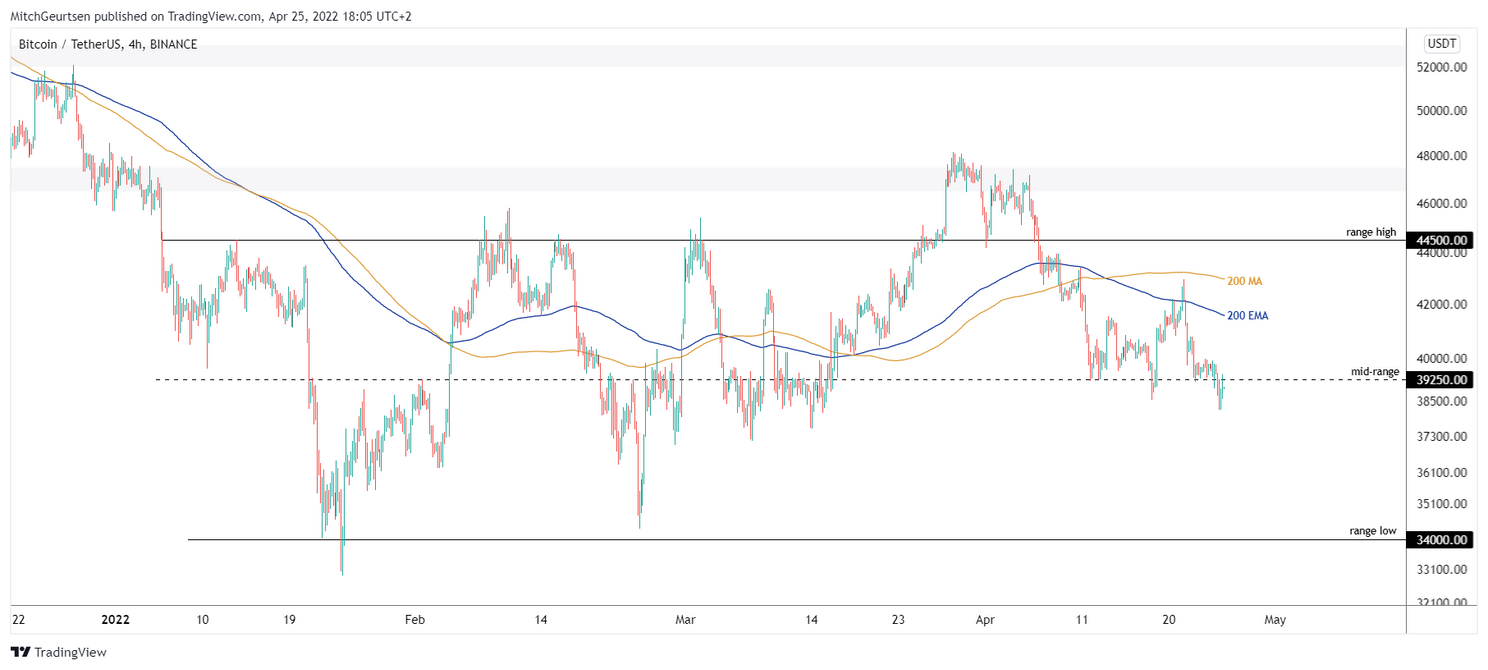 Bitcoin analyse: koers nog altijd onder grens van $40.000