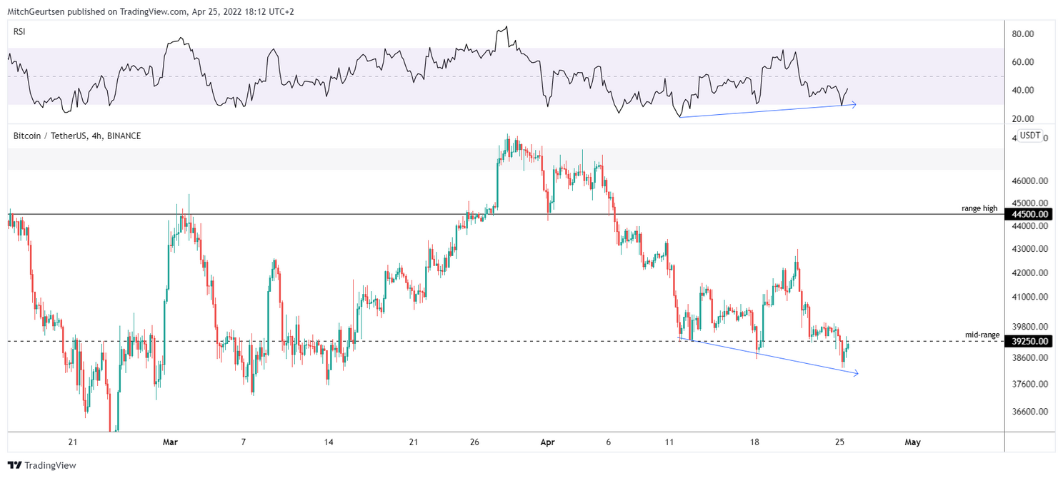 Bitcoin analyse: koers nog altijd onder grens van $40.000
