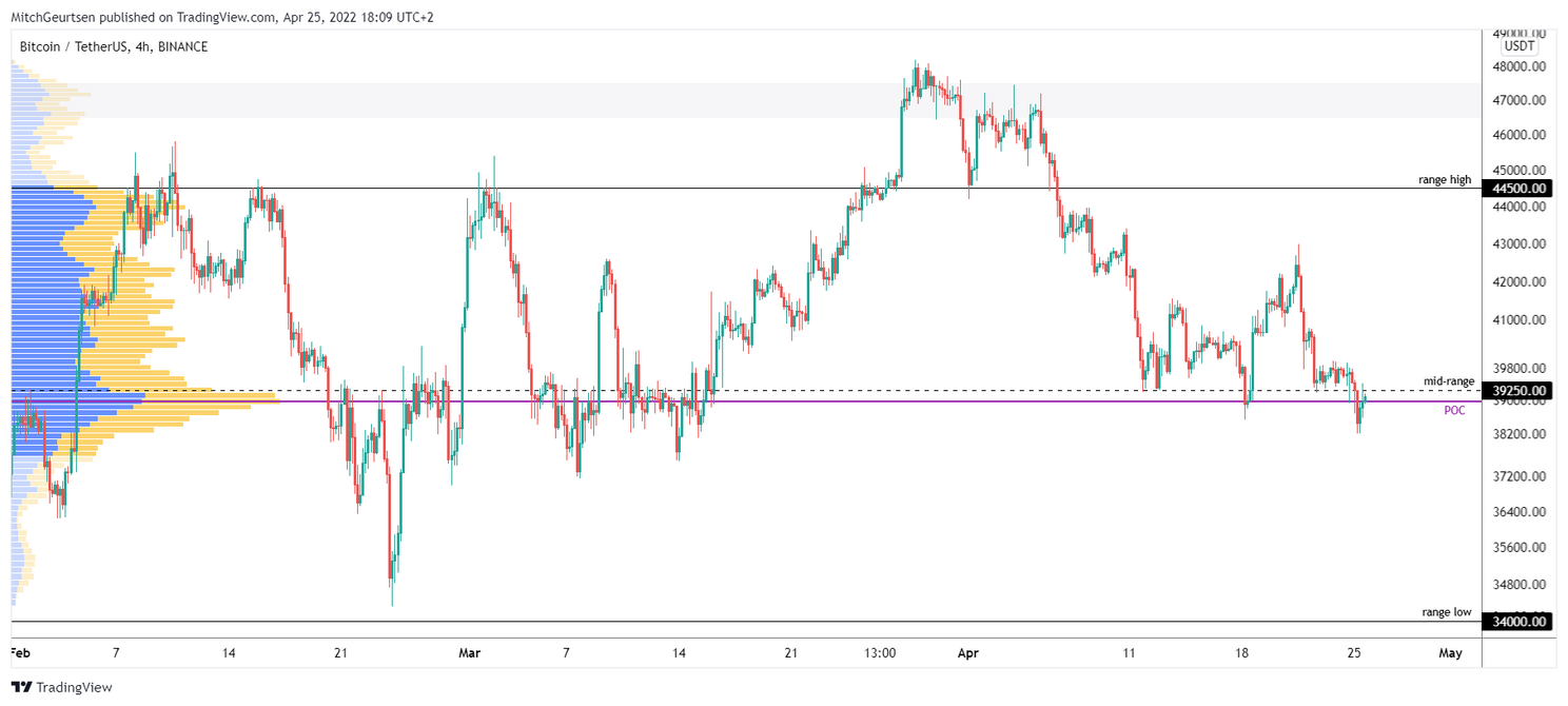 Bitcoin analyse: koers nog altijd onder grens van $40.000