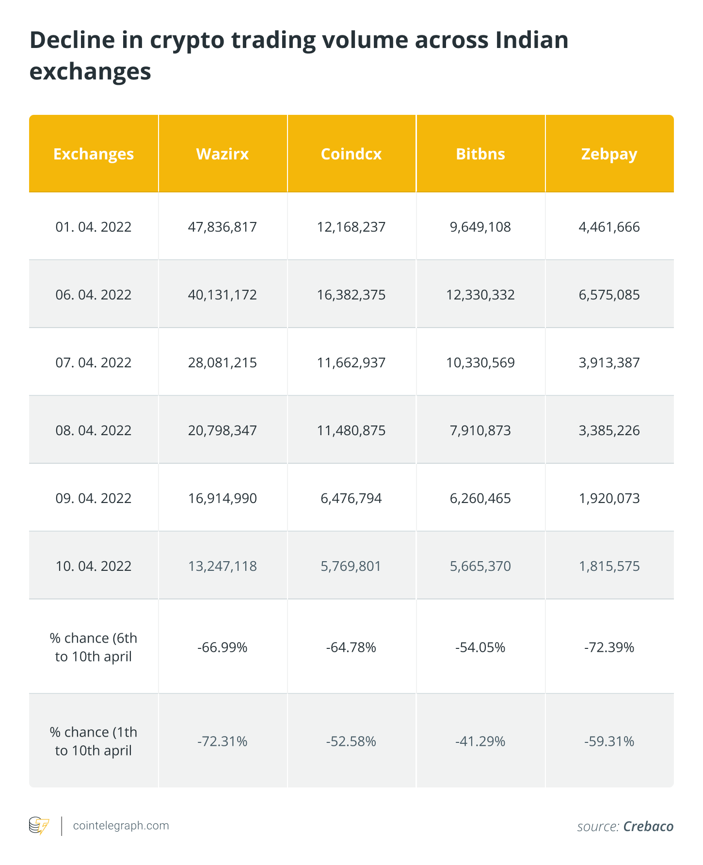 Handelsvolume in India zakt 70% na invoeren nieuwe belastingregel