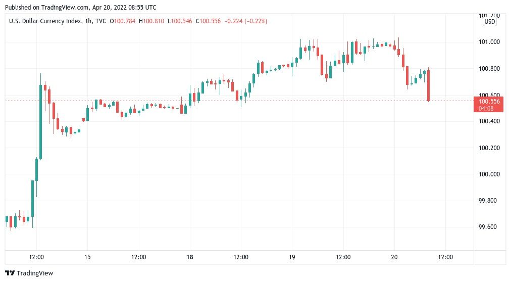 Bitcoin koers boven $42.220, dollar verliest terrein