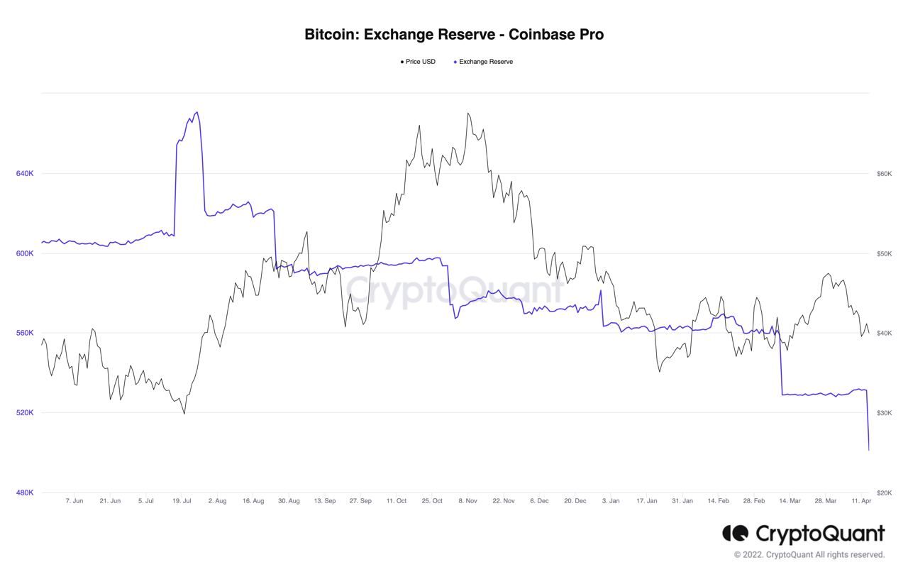30.000 bitcoin ‘weg’ bij Coinbase, van wie zijn deze?